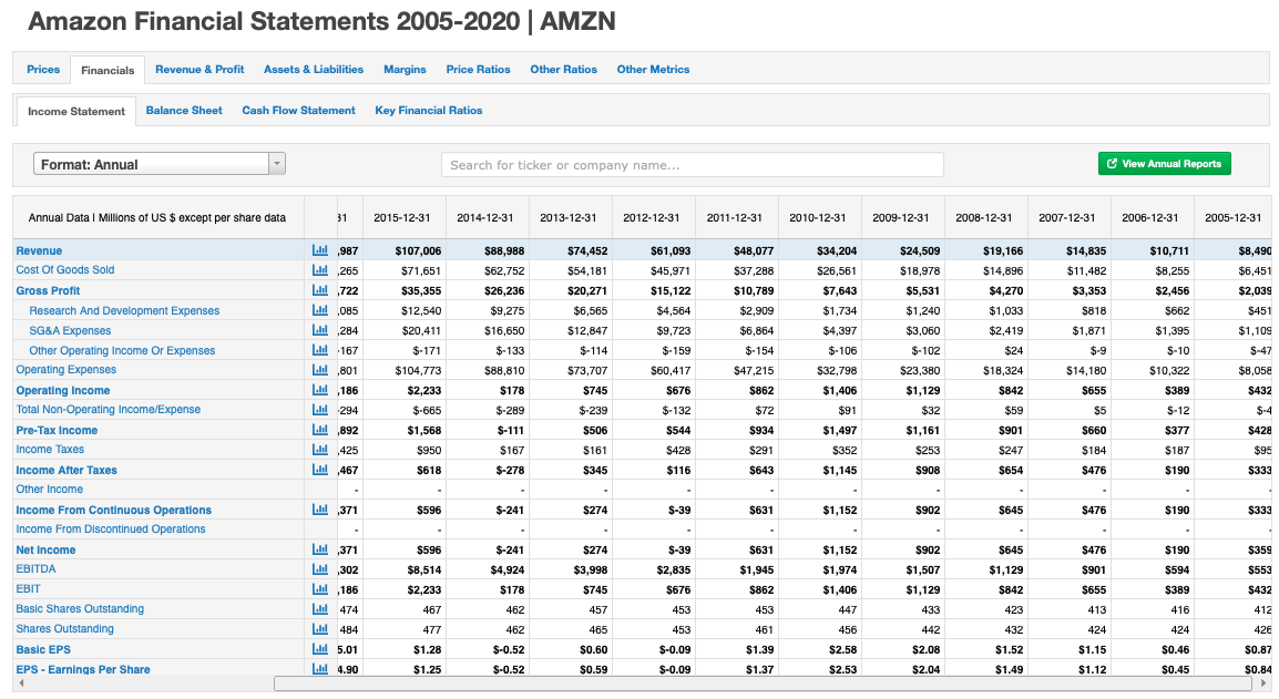 米国株投資家におすすめ 過去15年分の決算データが見れるmacrotrendsが素晴らしい ヒヨッコ投資家 こかの投資ブログ