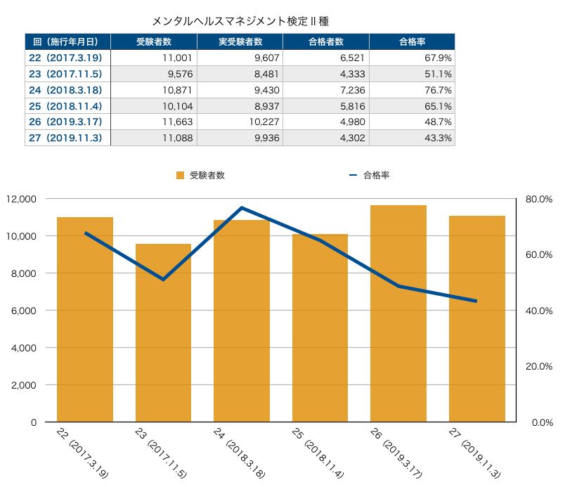 独学で合格れ メンタルヘルスマネジメント検定合格体験記 勉強方法 勉強時間を公開 ヒヨッコ投資家 こかの投資ブログ