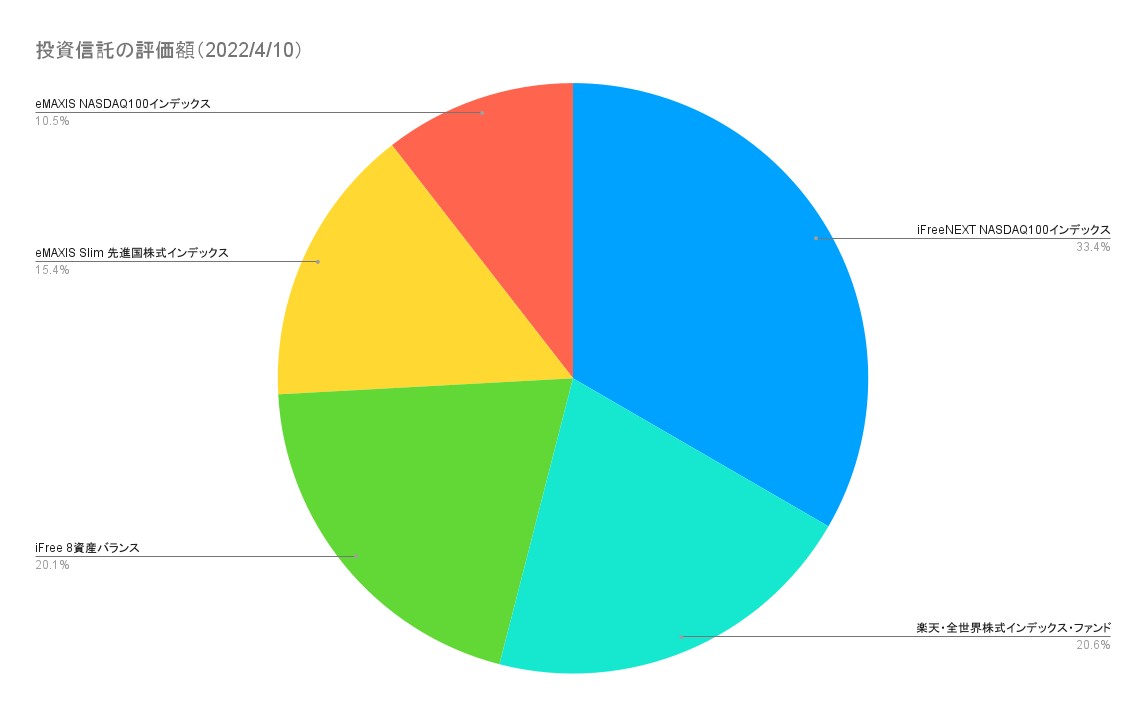 ナスダック投信の積立額を減らします【ナスダック100投信28回目の積立】 | ヒヨッコ投資家 こかの投資ブログ