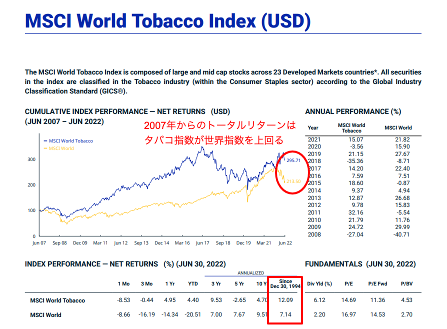 MSCI世界タバコ指数のパフォーマンス