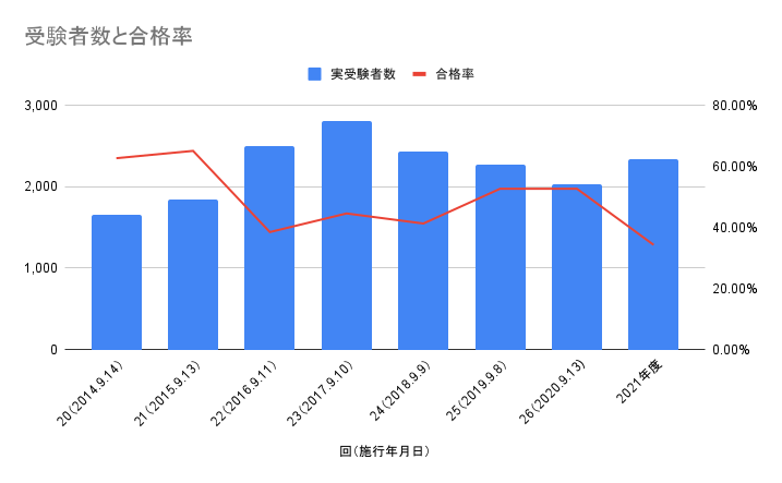 保存版 Dcプランナー2級に独学で一発合格できる勉強方法と勉強時間 ヒヨッコ投資家 こかの投資ブログ