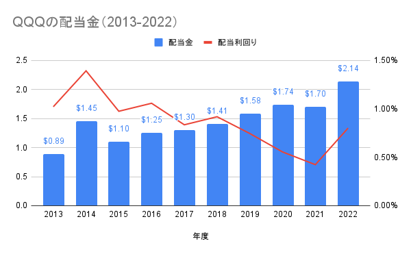 QQQの配当金と配当利回り（2013-2022）