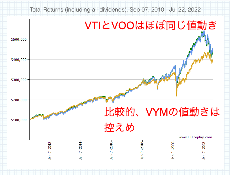 VTI VOO VYMのチャート
