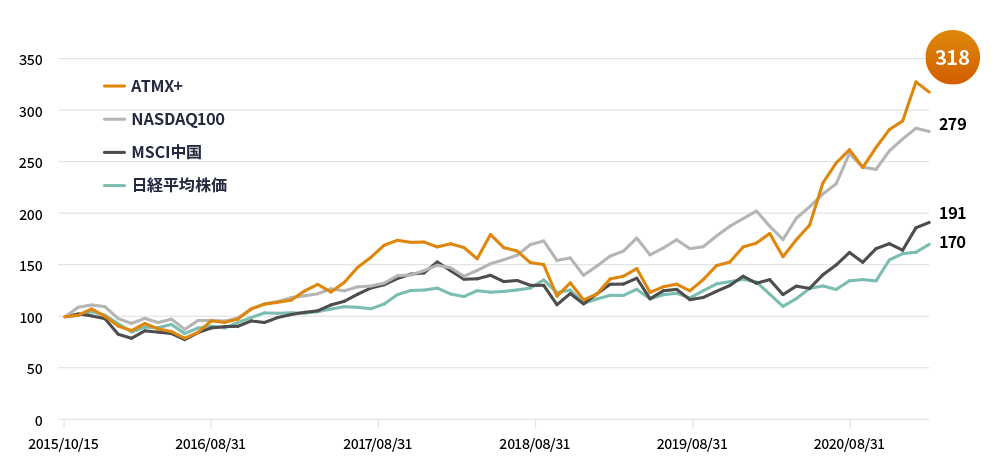 ATMX+、NASDAQ100、MSCI中国、日経平均の比較チャート